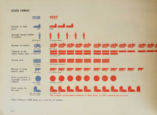 [СССР. Альбом, иллюстрирующий государственную организацию и экономику народного хозяйства СССР. И. Саутин и И. Иваницкий. Худ.: Эль Лисицкий...].